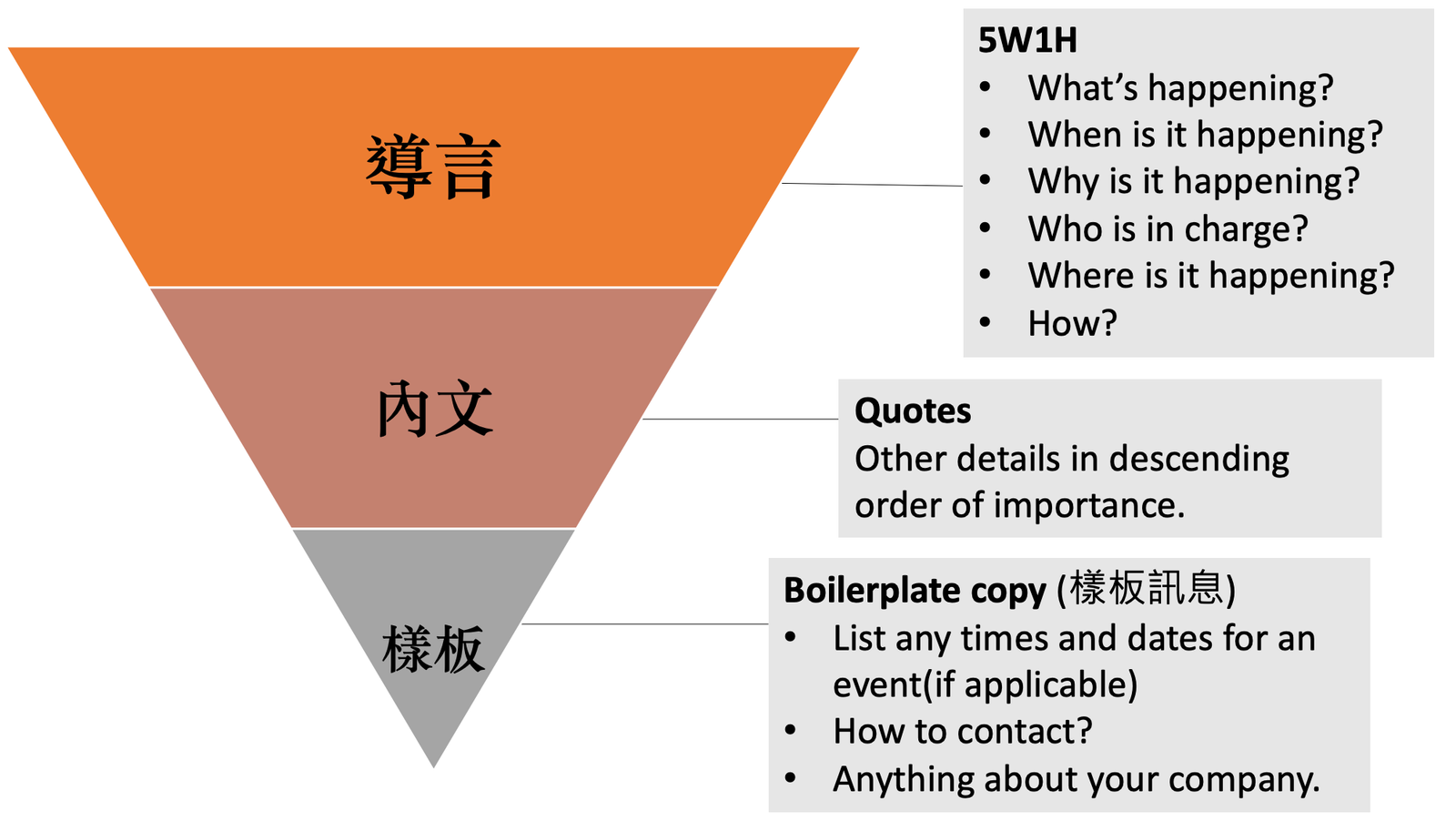 新聞稿＿倒金字塔